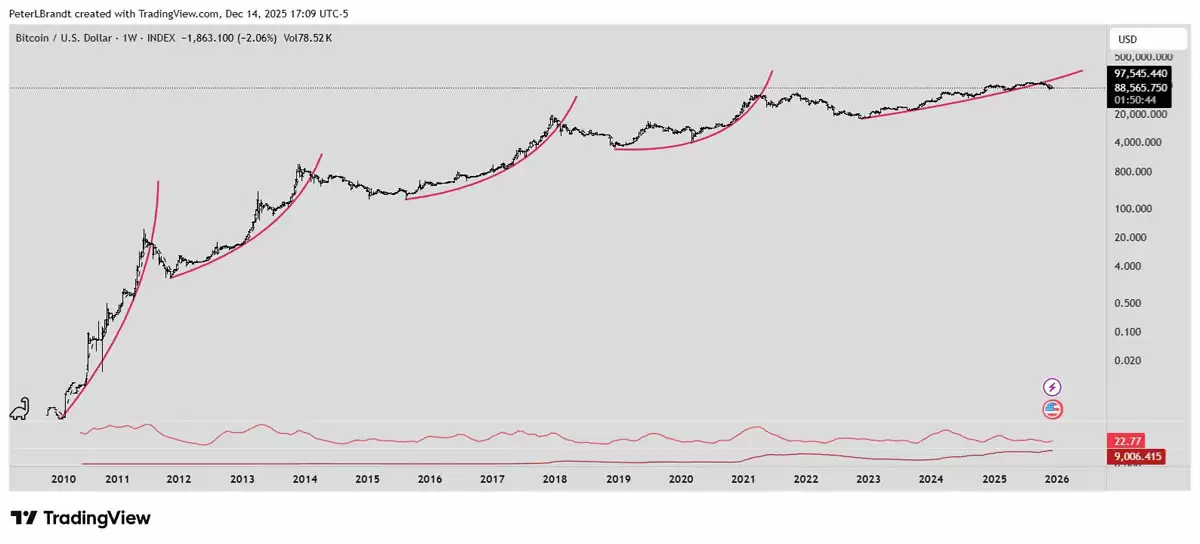 比特币抛物线支撑破位历史分形风险示意图