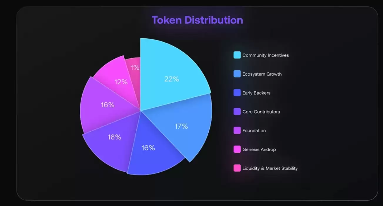APR代币分配比例详解图