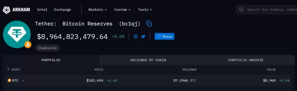 ‌Tether突加仓比特币，季末或见底