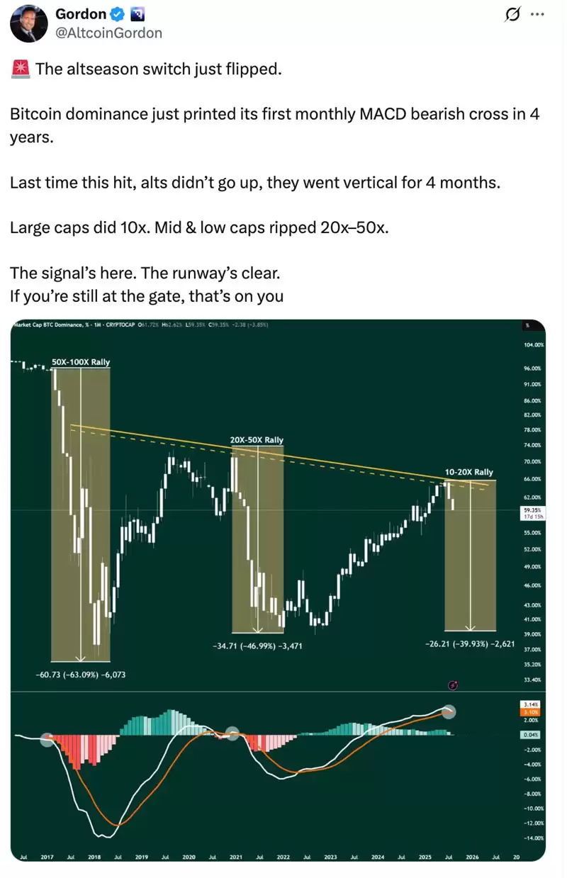 比特币主导率MACD死叉技术图表分析