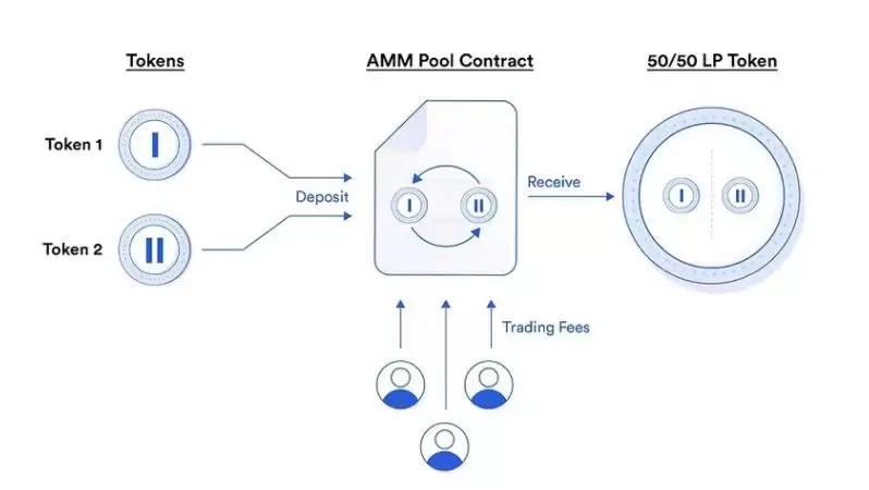 单边流动性池工作原理与优势详解 DeFi创新流动性解决方案