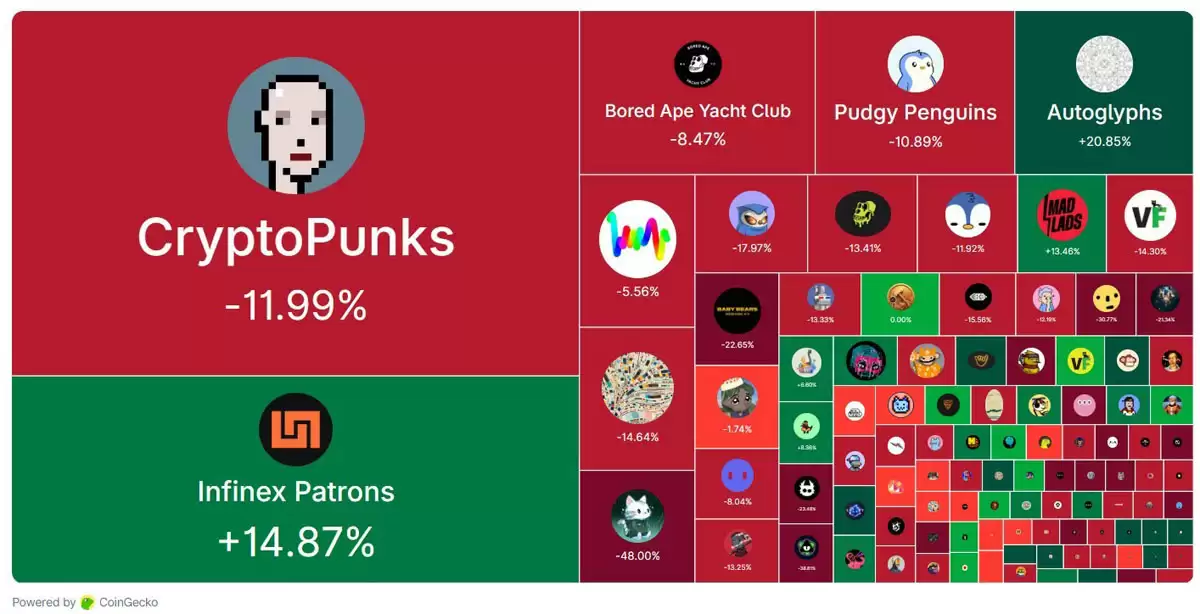 主要NFT系列价格热图，显示多数项目下行