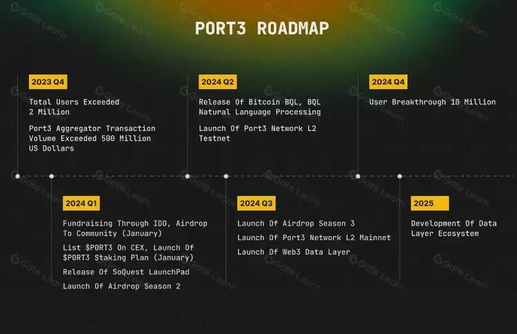 Port3 Network核心架构图解