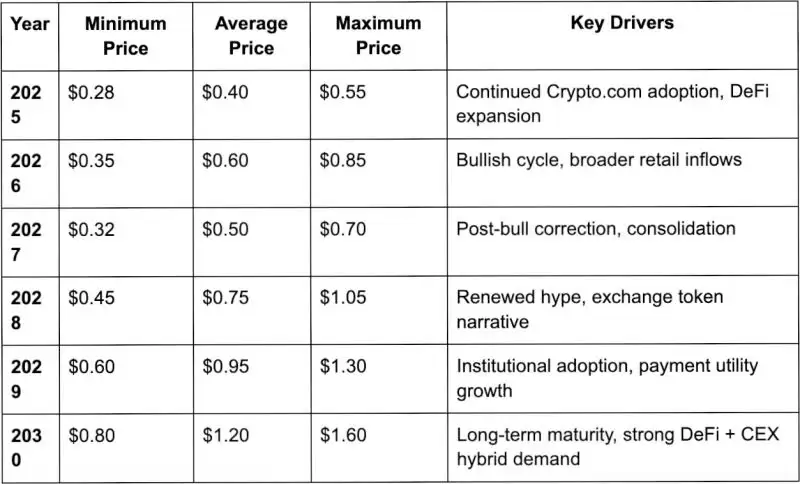 CRO币未来五年价格预测图表分析:2025至2030年目标价位展望