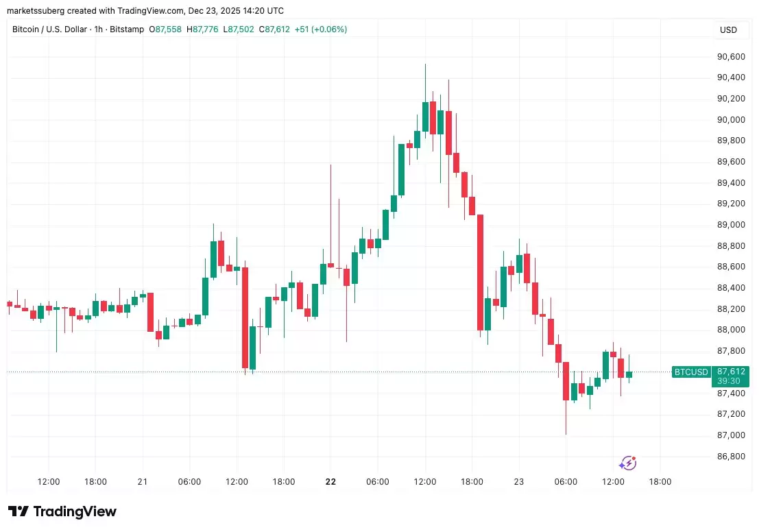 比特币价格受阻于关键移动平均线