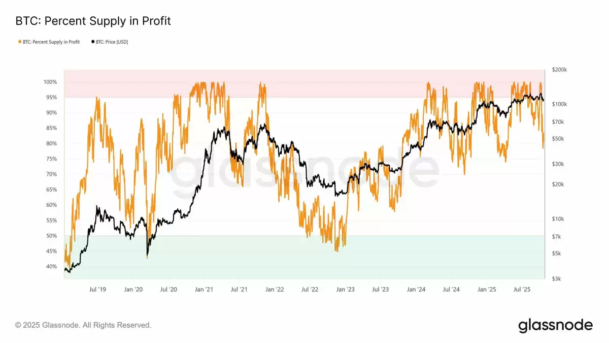 比特币短期持有者成本线分析 市场盈亏比变化图