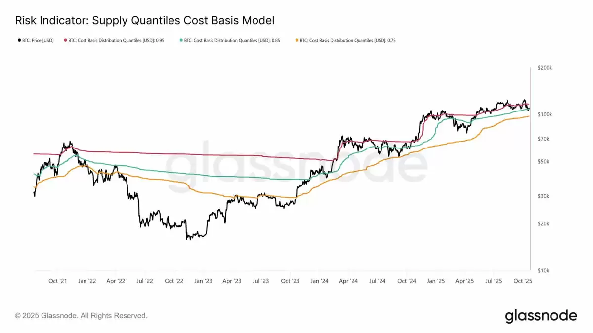 比特币供应成本分位数模型 关键价格阈值解析