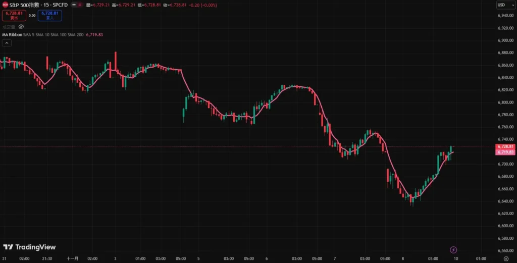 5日均线在捕捉山寨币短期波动中的应用实例