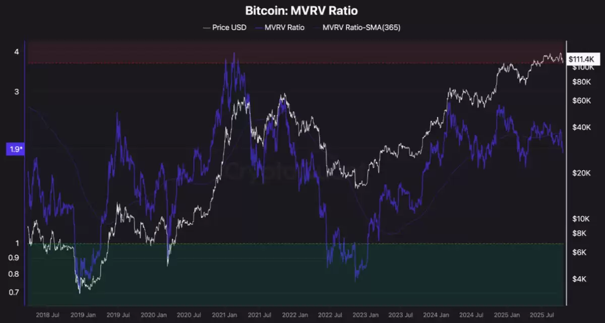 比特币MVRV比率历史走势与底部信号