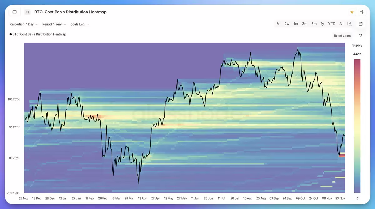 比特币链上成本分布图各元素详解