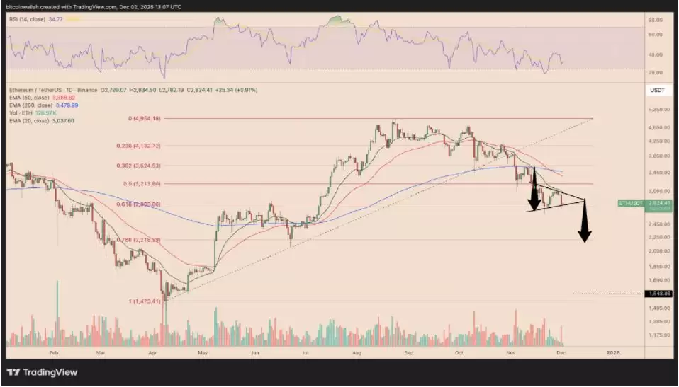以太坊日线看跌旗形形态分析图