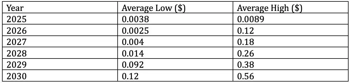 STARS币2025-2030年价格预测表