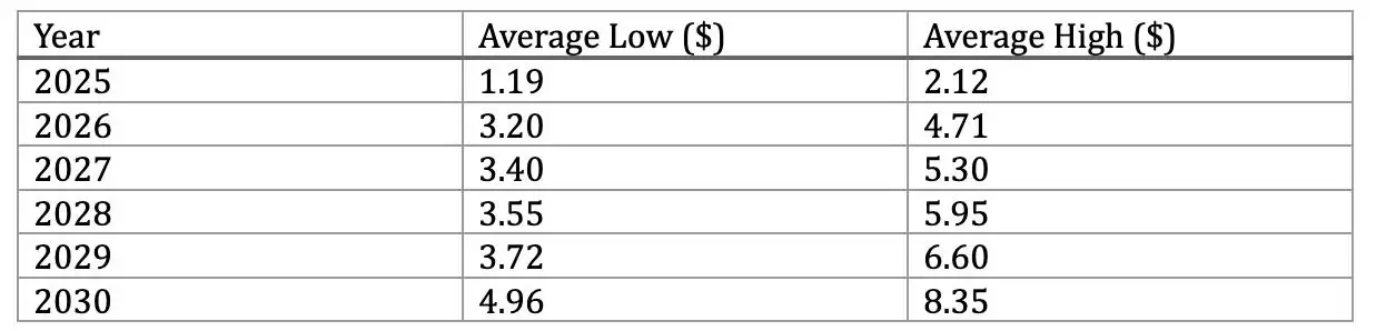 什么是Ondo Finance (ONDO币)?ONDO价格预测2025、2026-2030年