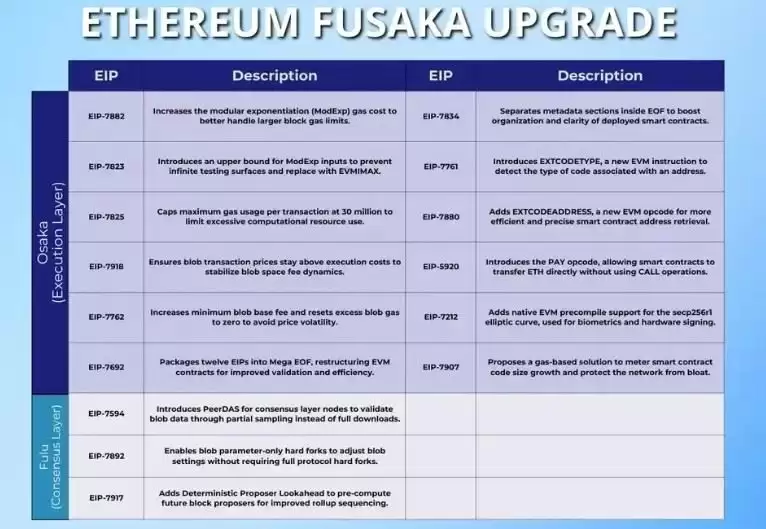 什么是以太坊Fusaka？解读以太坊Fusaka升级和EIP列表