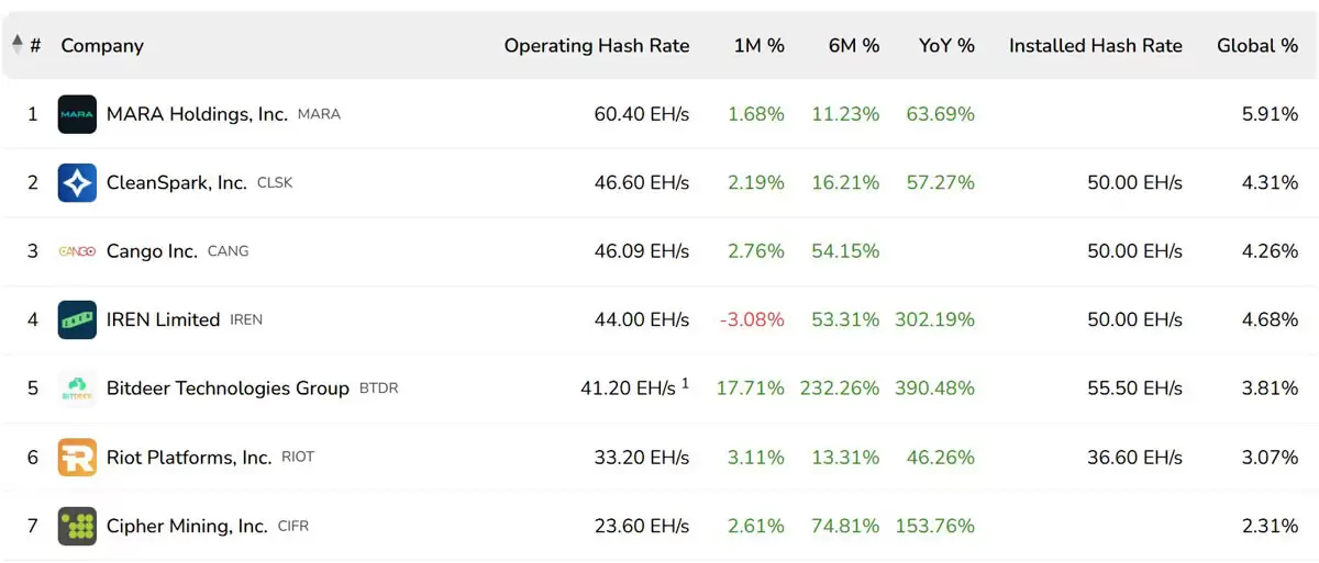 喜报:CleanSpark计划融资11.5亿扩展比特币(BTC)挖矿及AI基础设施