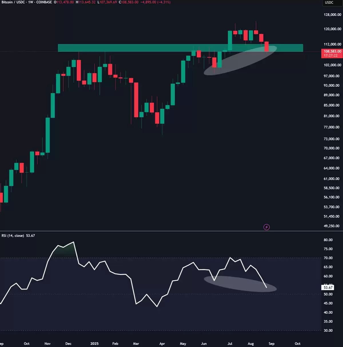 交易员分析防线告急:如果比特币（BTC）价格跌破10万美元,多头行情将“终结”