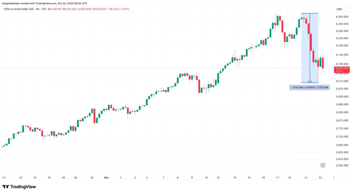 黄金价格四小时图与潜在顶部结构