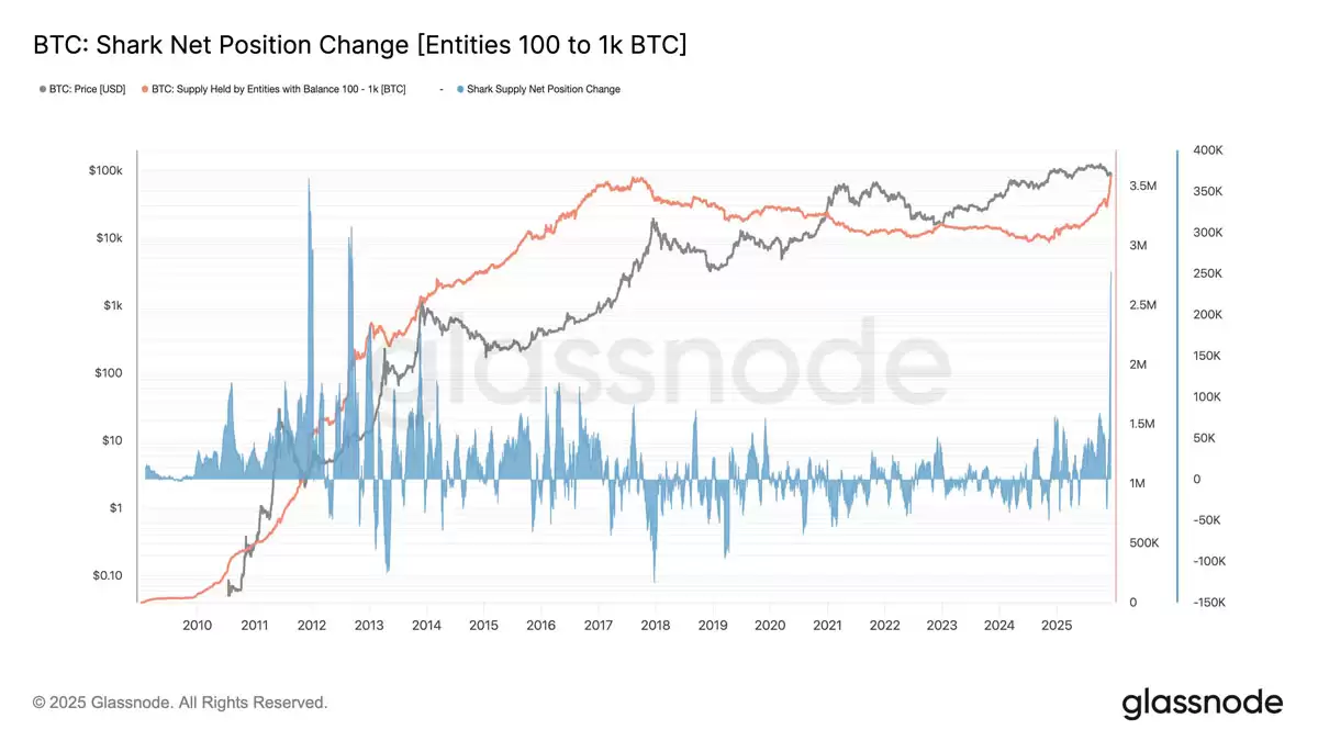 比特币历史积累模式与价格走势关系图