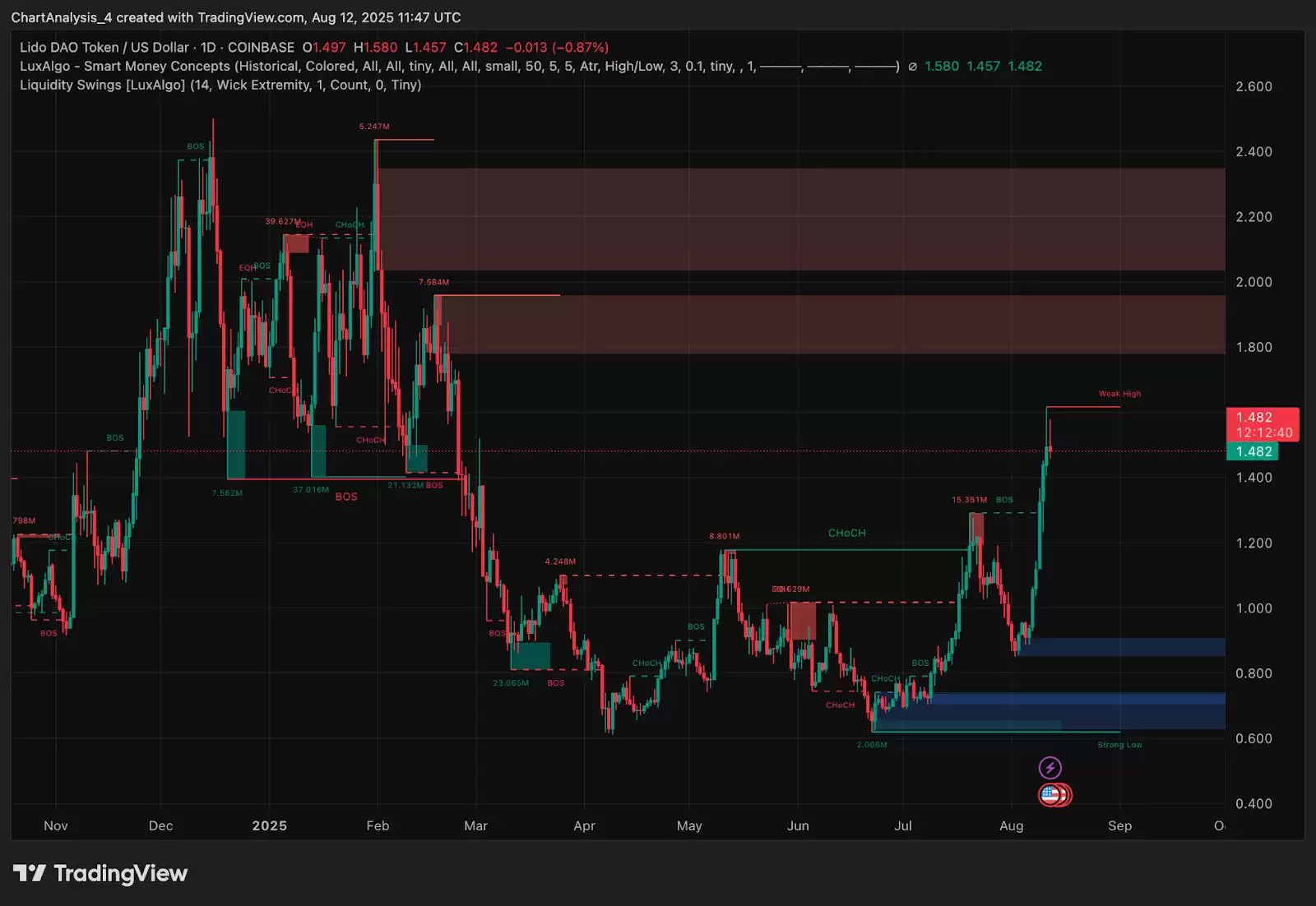 LDO超级趋势指标分析