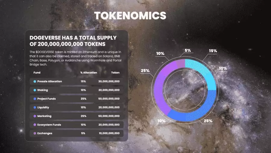DOGEVERSE是什么？DOGEVERSE代币经济学、价格趋势及未来展望