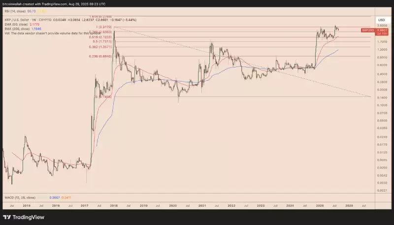 XRP周线图斐波那契支撑分析
