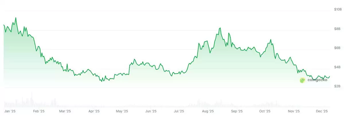 NFT市值从高点暴跌，市场进入深度调整