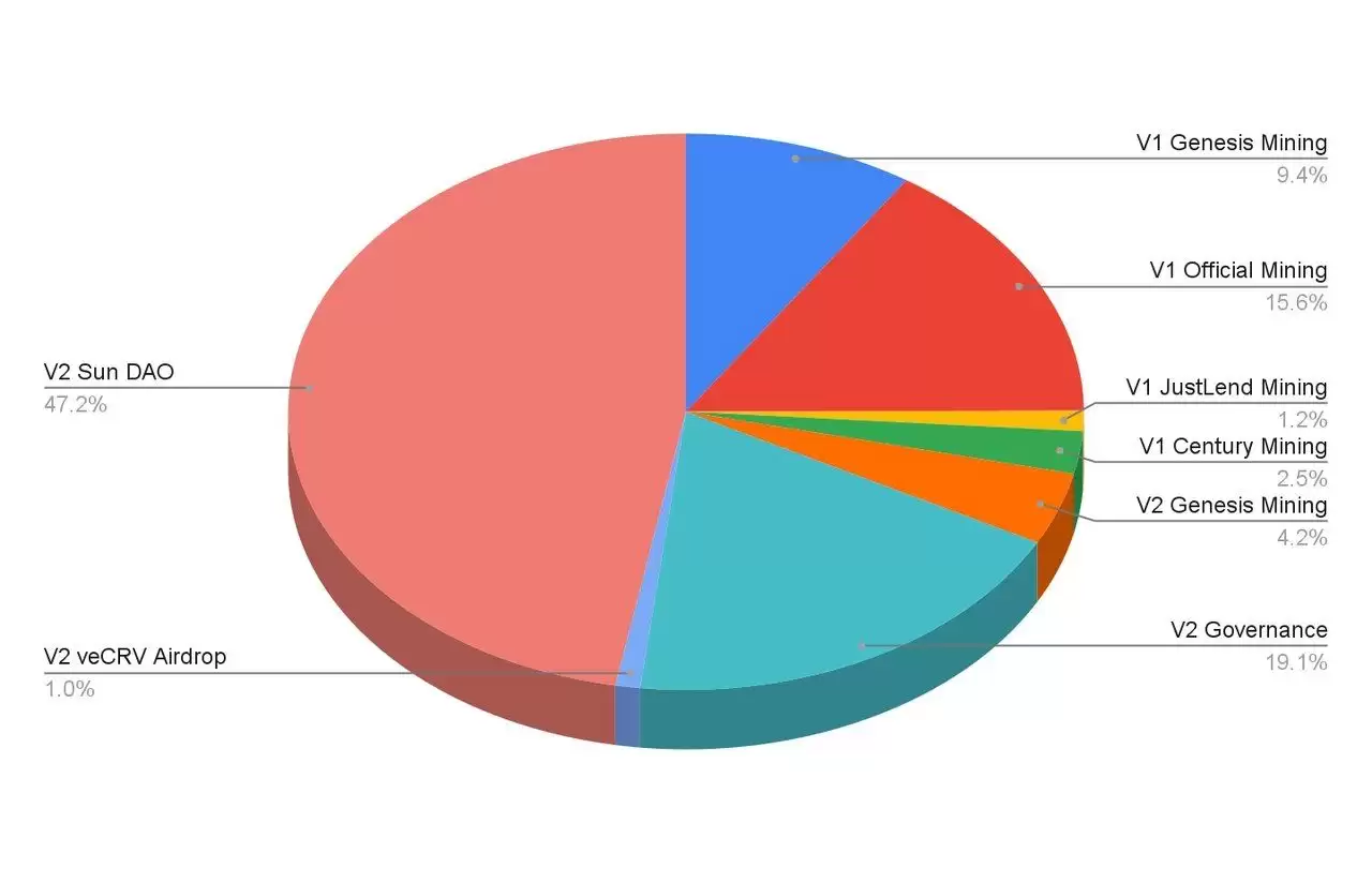 SUN代币分配比例图 SUN.io官方文档
