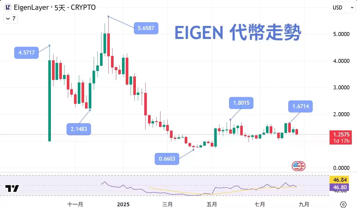 EigenLayer（EIGEN币）是什么？再质押机制、风险优势及价格走势介绍