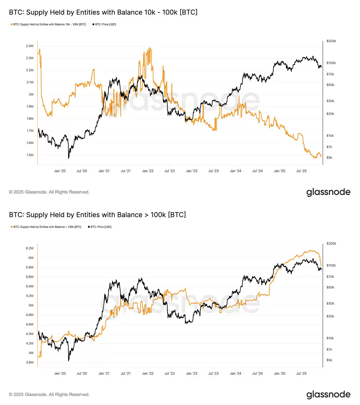 比特币巨鲸持仓变动与抛售压力数据图