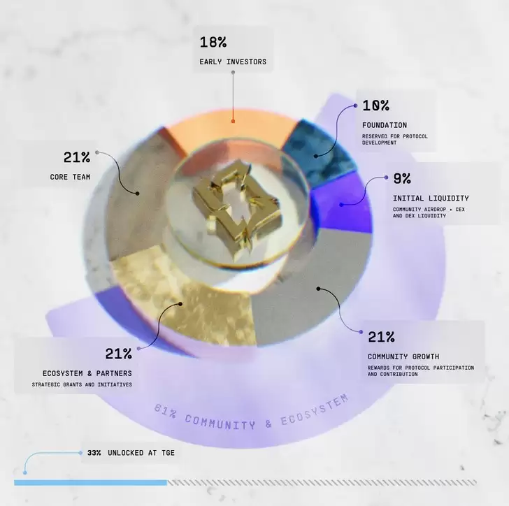ARIAIP代币经济分配模型图解