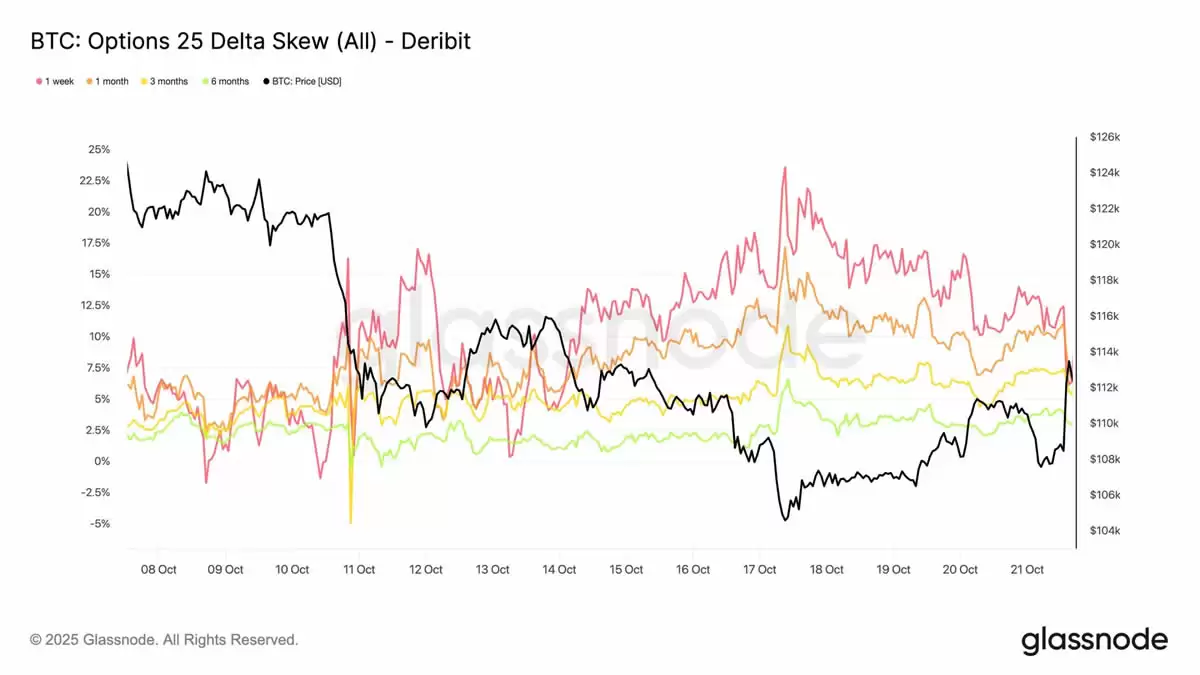 比特币看跌期权偏斜指标分析 市场避险情绪