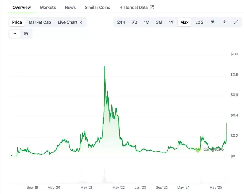 CRO币历史价格走势深度分析:从爆发到盘整的关键周期节点