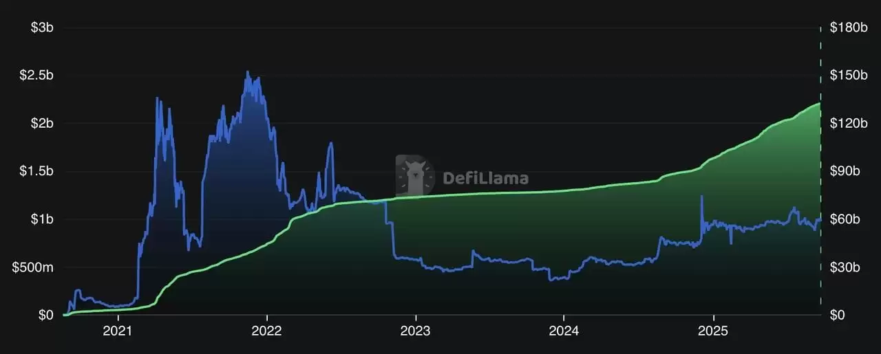 SUN.io TVL与DEX交易量增长数据 DefiLlama