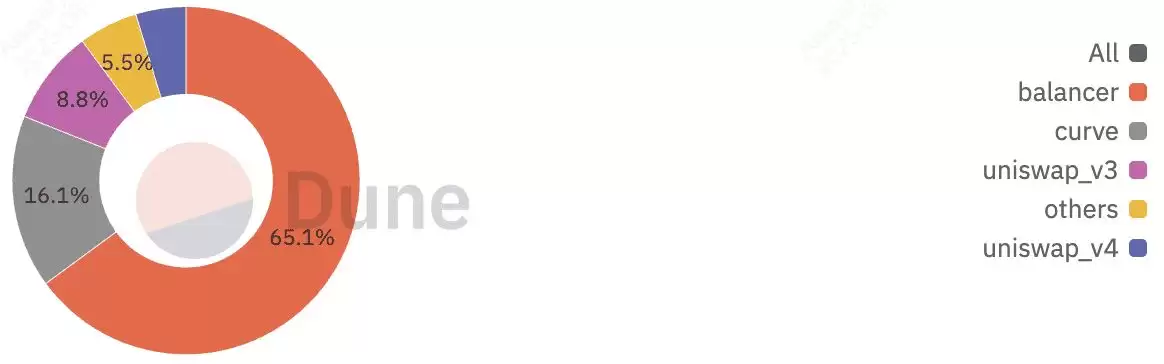 Lido stETH在DeFi中的流动性储备与集成规模数据图