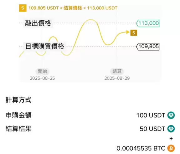 币安折价买币情境二：折价购入一半仓位策略