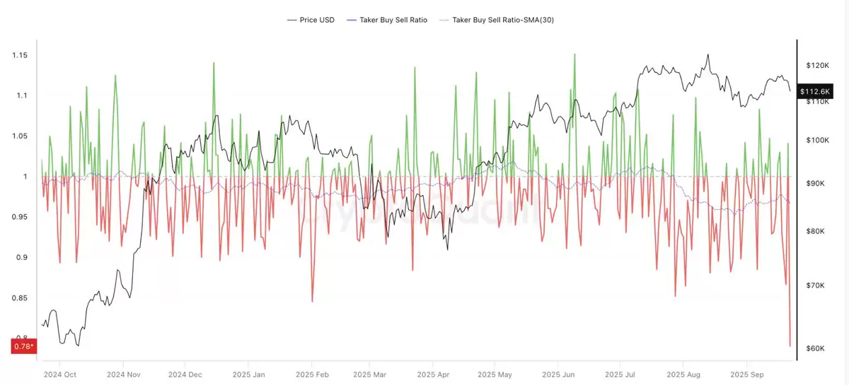 比特币主动买卖比率显示卖压加剧