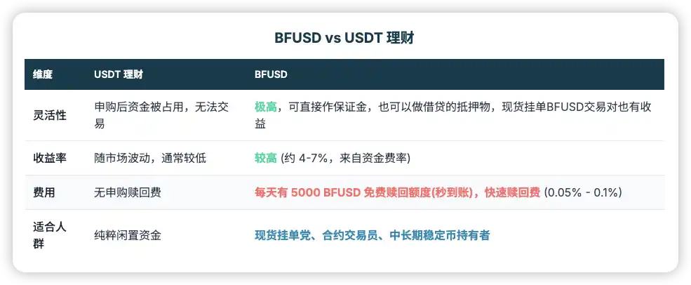 BFUSD在资产配置中的角色定位分析