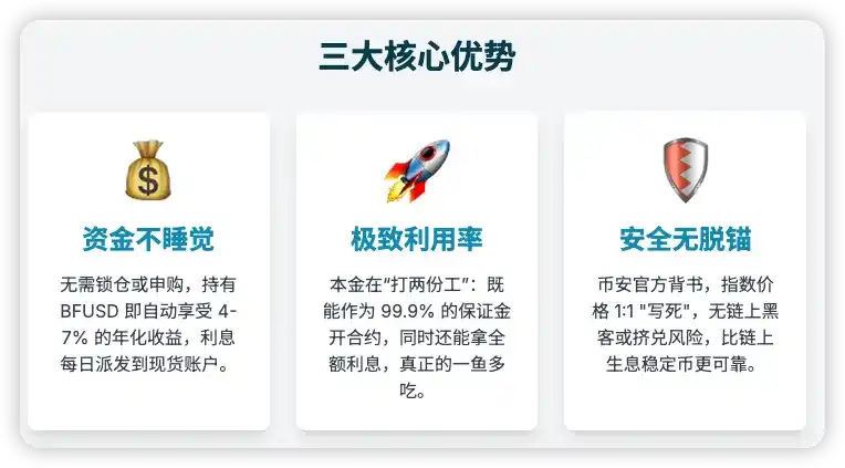 图解BFUSD作为生息合约保证金的应用场景