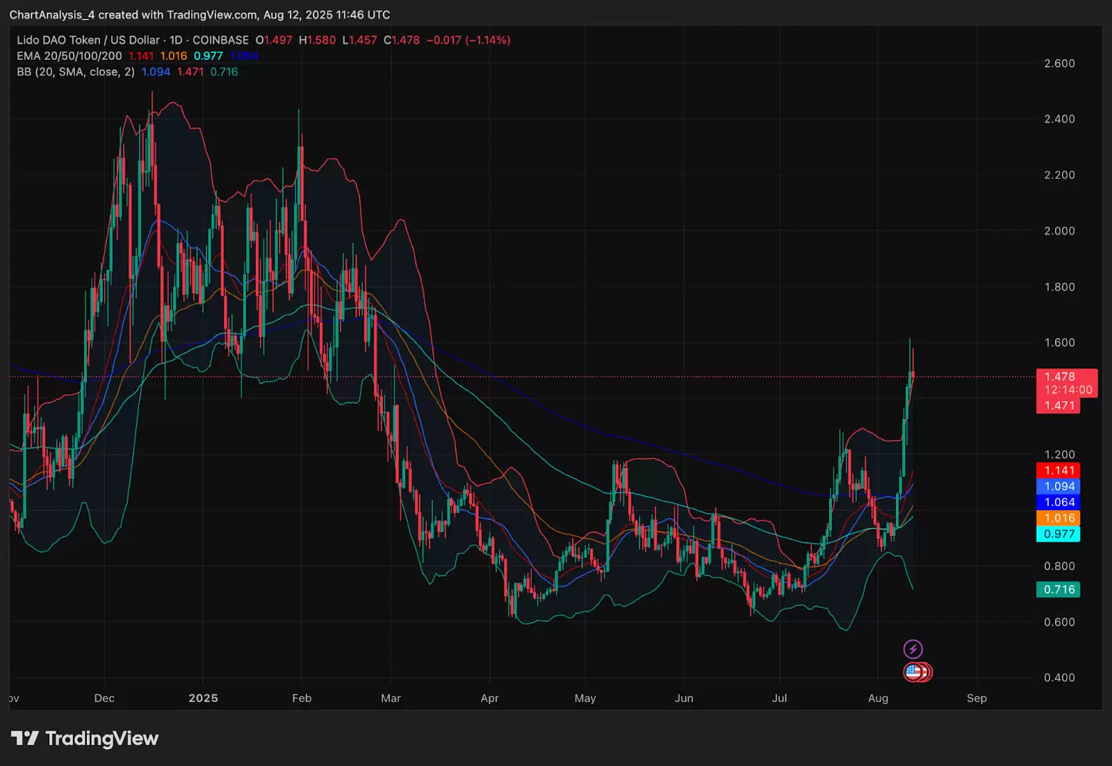 LDO布林带与均线分析