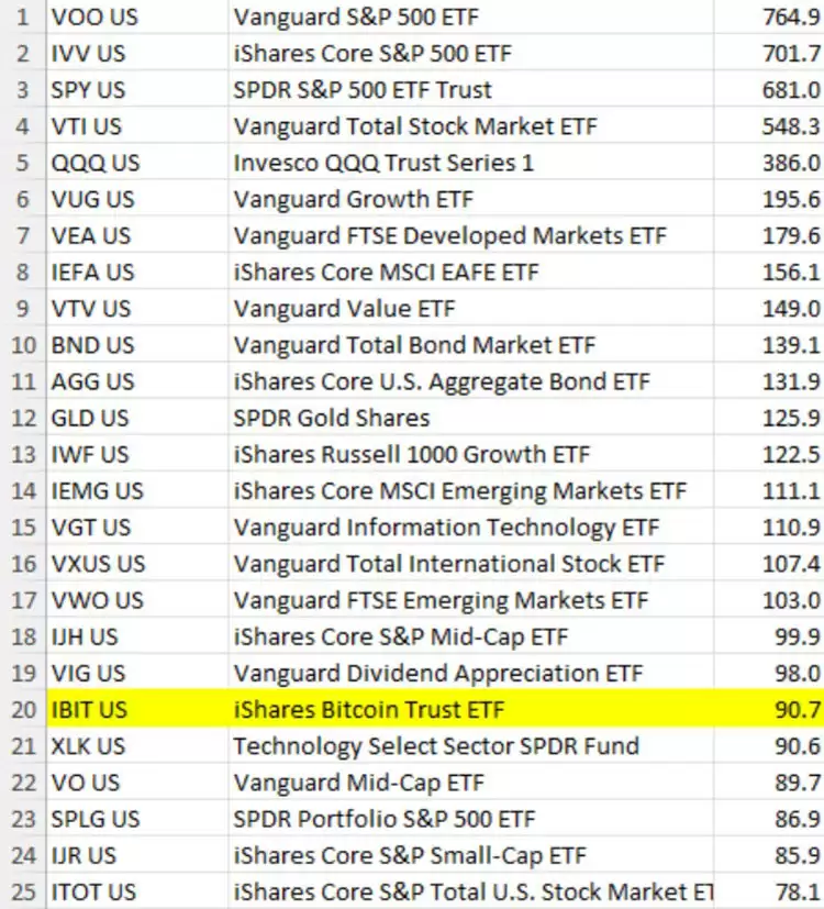美国ETF资产规模排行榜，IBIT跻身前二十