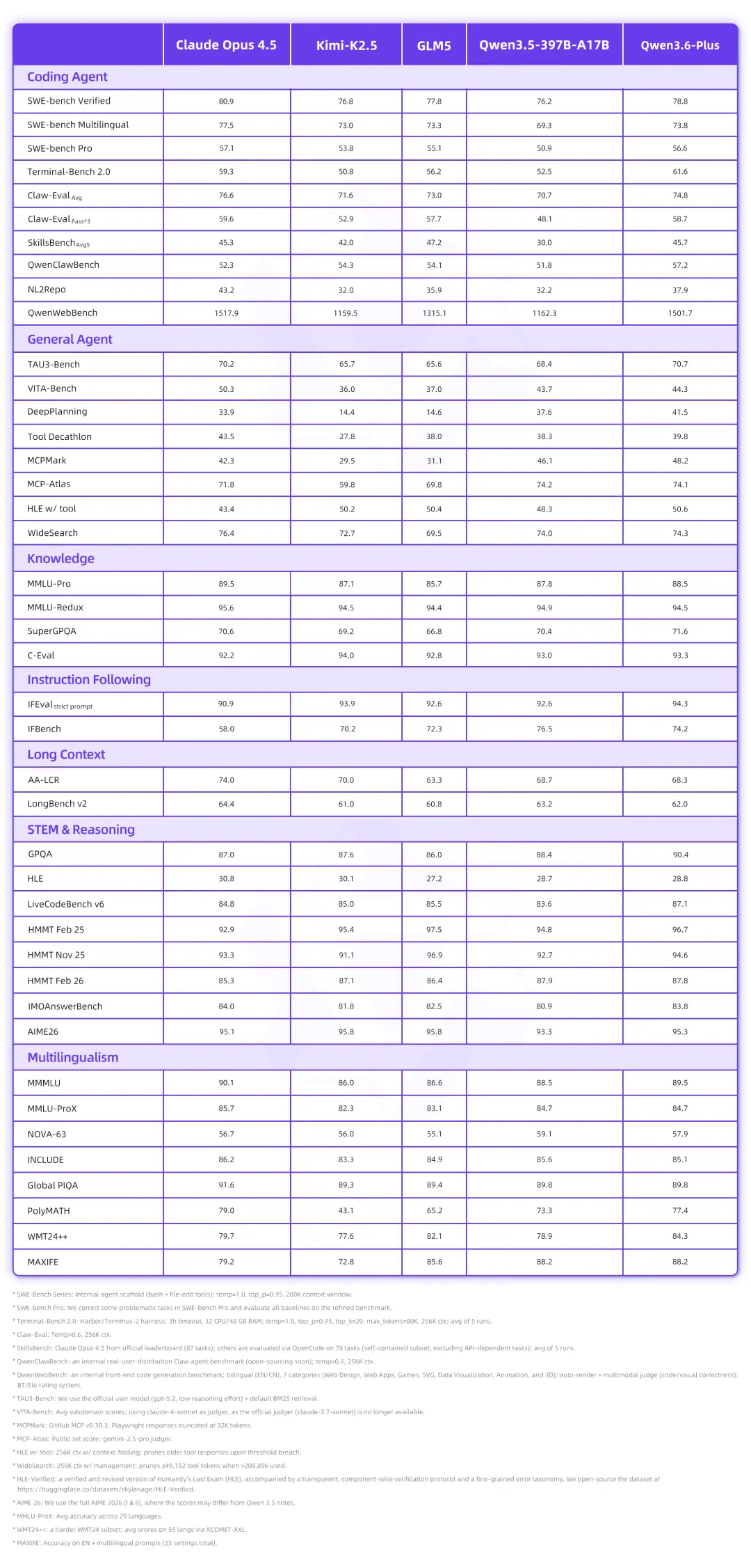 1.4 万亿词元！阿里 Qwen3.6-Plus 刷新全球最大 AI 聚合平台 OpenRouter 日调用量纪录