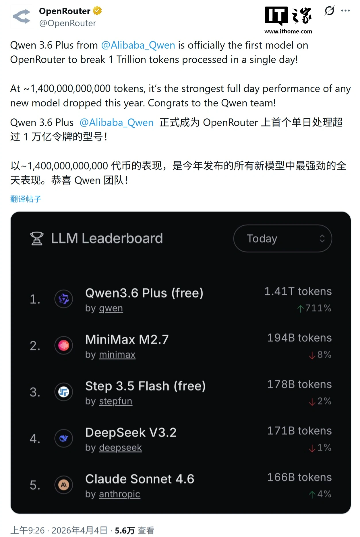 1.4 万亿词元！阿里 Qwen3.6-Plus 刷新全球最大 AI 聚合平台 OpenRouter 日调用量纪录