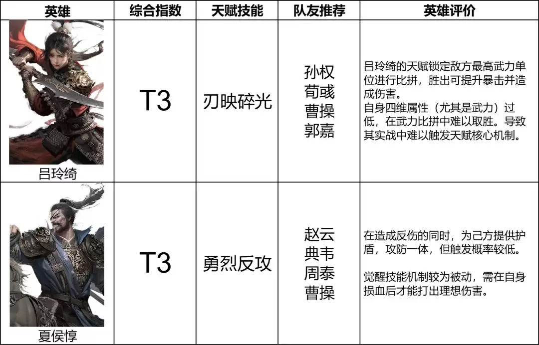 《三国：天下归心》输出英雄排行榜