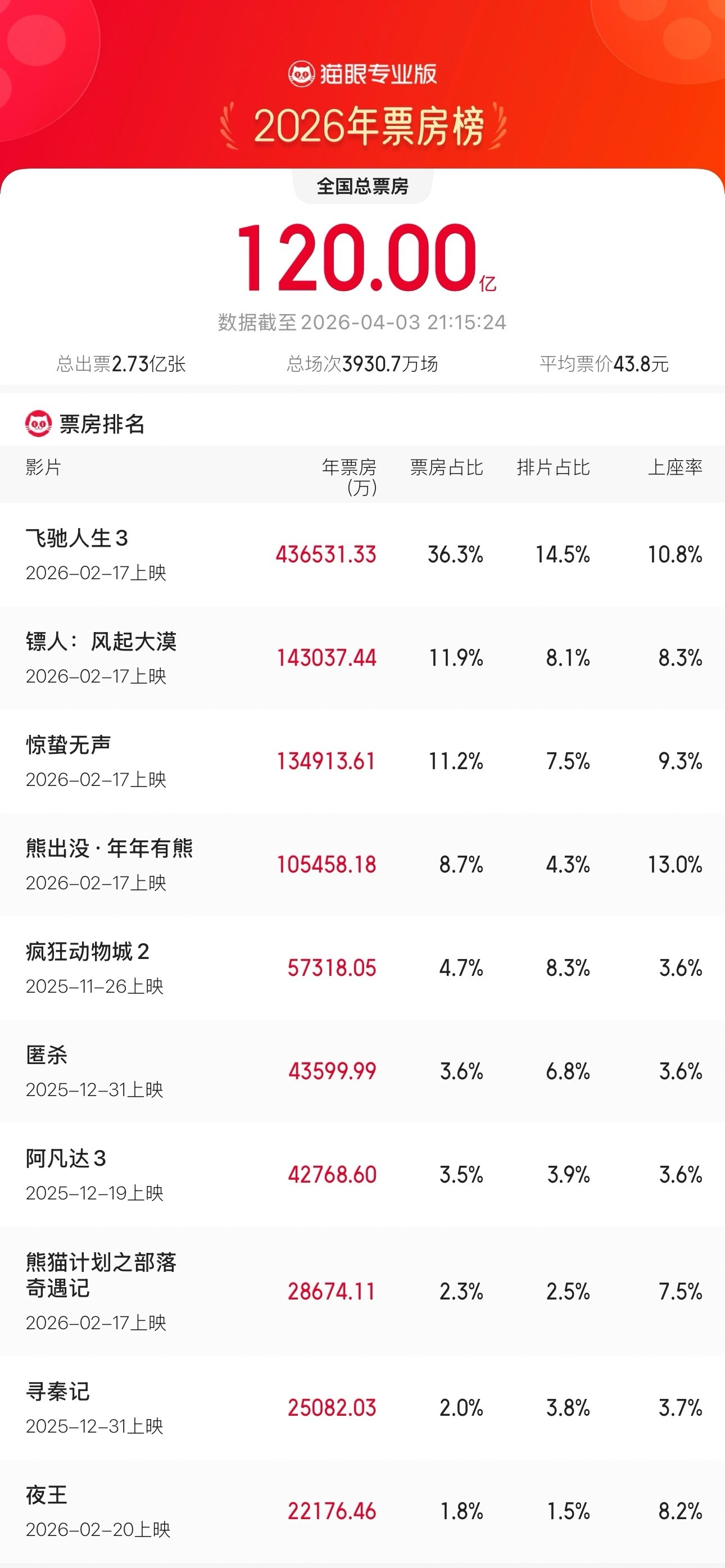2026 清明档票房破 2 亿,《超级马力欧银河大电影》《我,许可》《挽救计划》分列前三