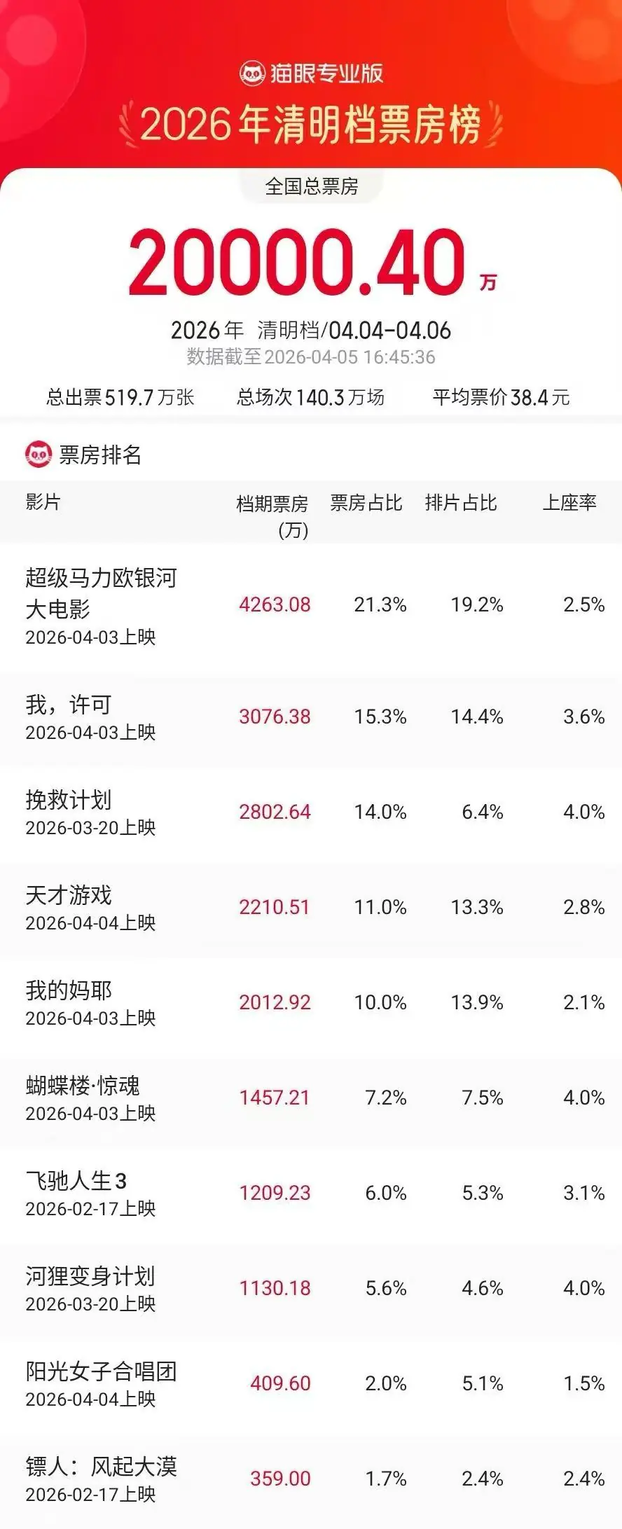 2026 清明档票房破 2 亿,《超级马力欧银河大电影》《我,许可》《挽救计划》分列前三