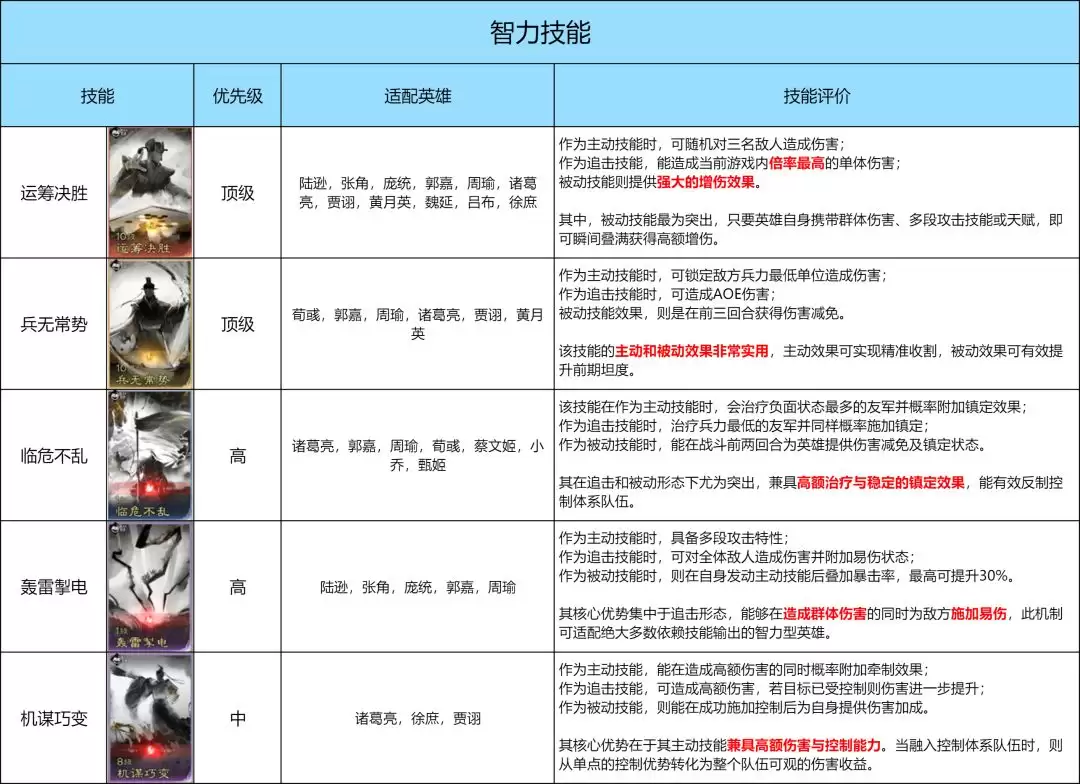 《三国:天下归心》技能优先兑换推荐