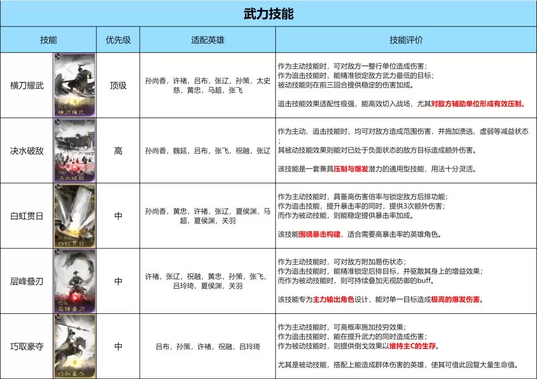 《三国:天下归心》技能优先兑换推荐