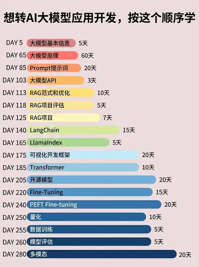 AI大模型学习路线概览