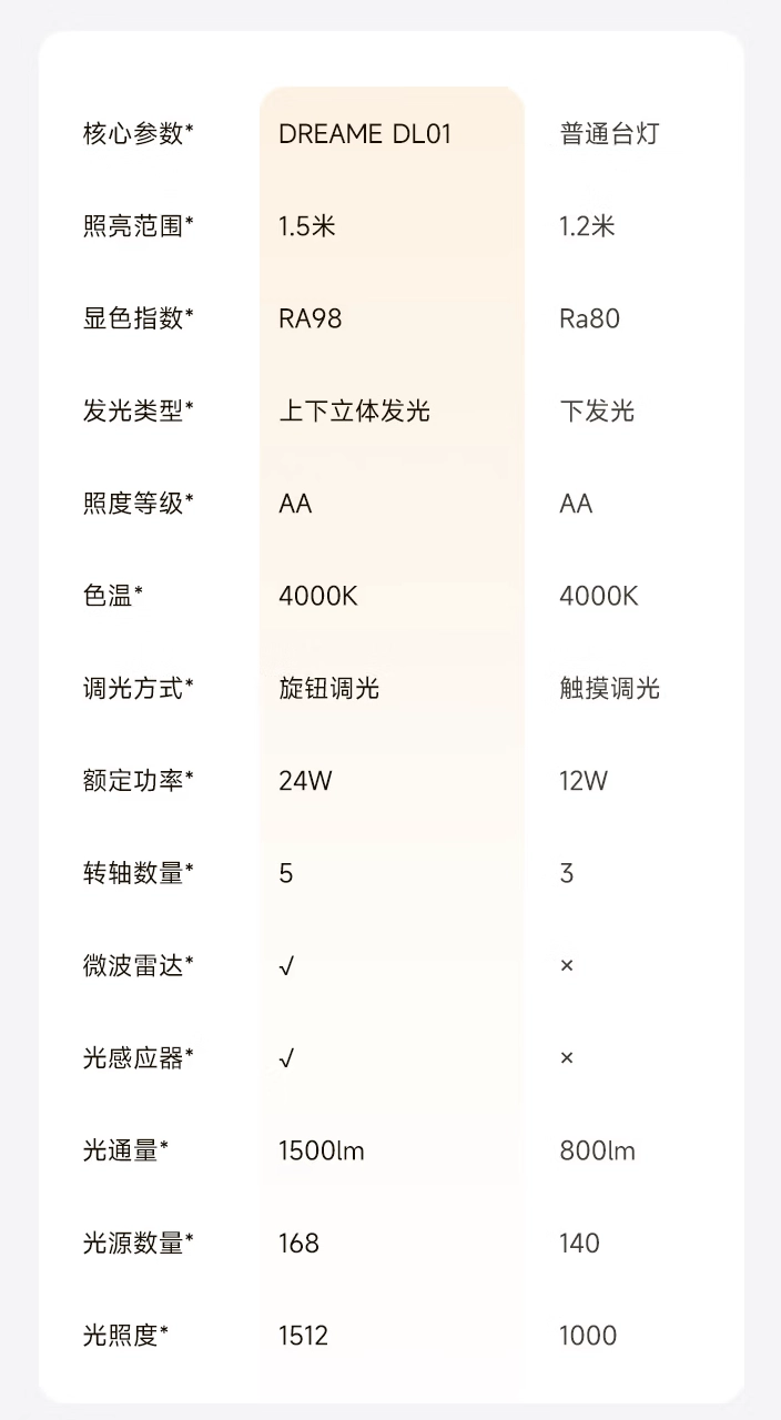 追觅推出 DL01 护眼台灯：上下立体光源、配微波雷达，599 元
