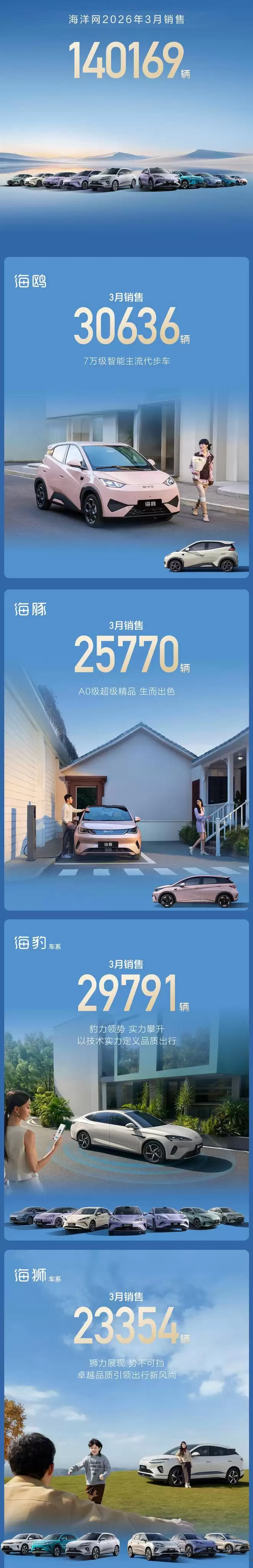 比亚迪3月销量300222辆 一季度累销700463辆